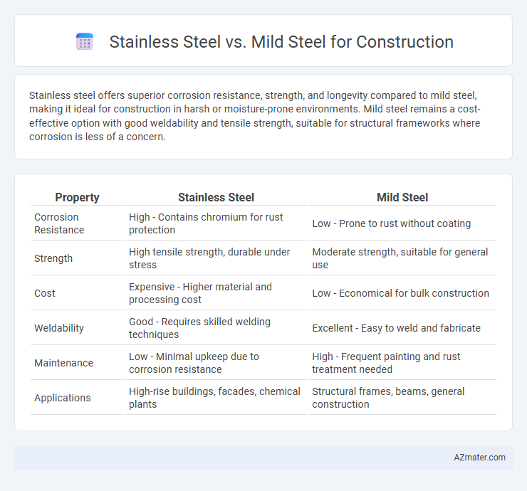 Stainless Steel vs. Mild Steel for Construction - What is The Difference?
