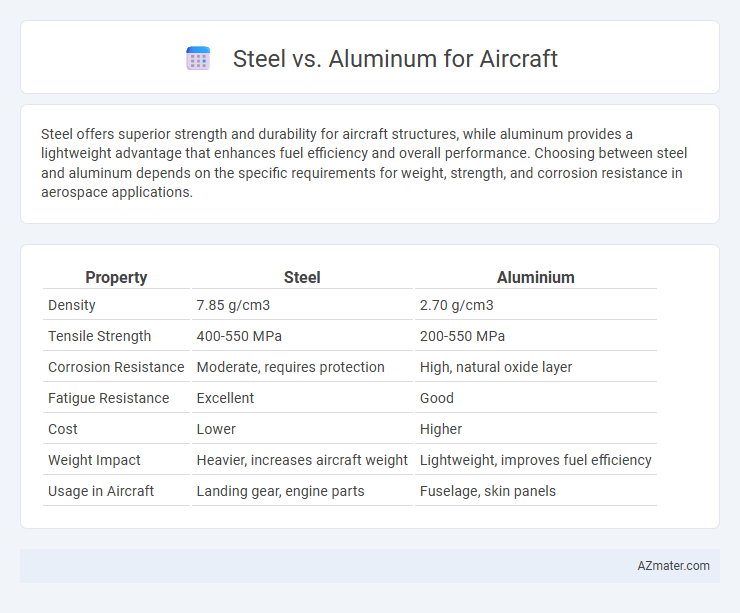 Steel vs. Aluminum for Aircraft - What is The Difference?