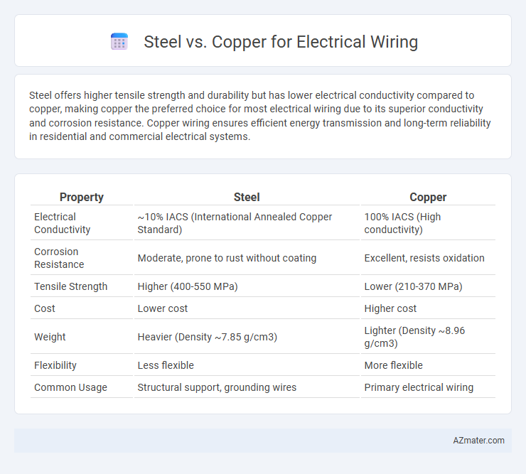 Steel vs. Copper for Electrical Wiring - What is The Difference?