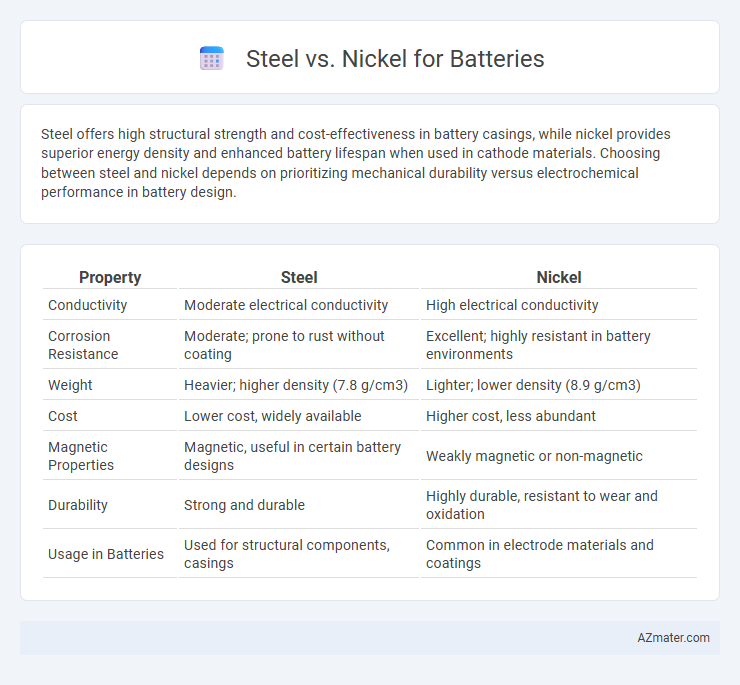Steel vs. Nickel for Batteries - What is The Difference?