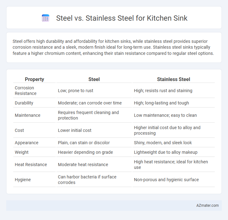 Steel vs. Stainless Steel for Kitchen Sink - What is The Difference?