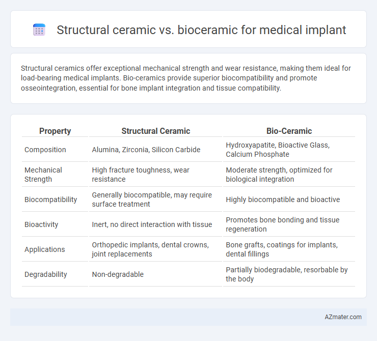 Structural ceramic vs. bioceramic for medical implant - What is The Difference?