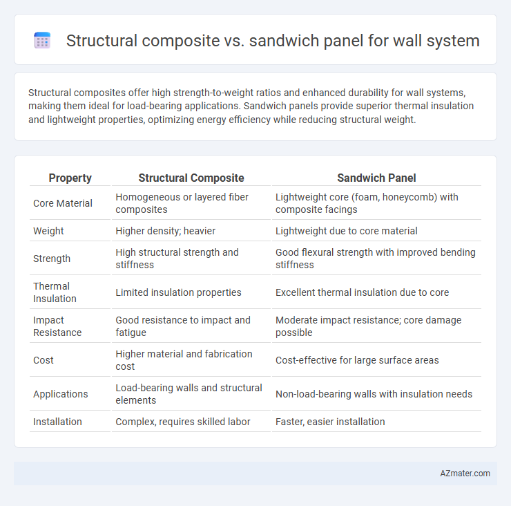 Structural composite vs. sandwich panel for wall system - What is The Difference?