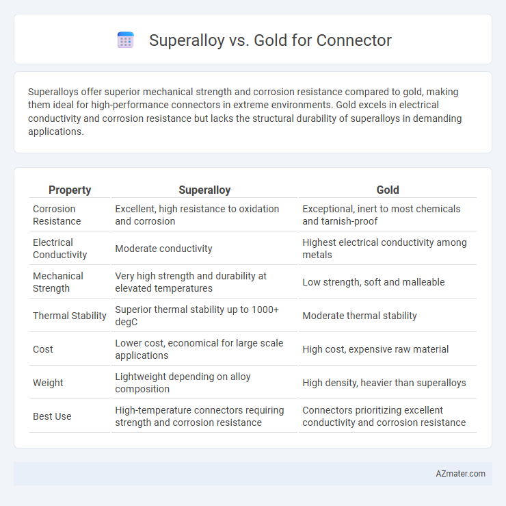 Superalloy vs. Gold for Connector - What is The Difference?