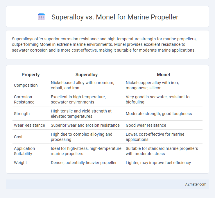 Superalloy vs. Monel for Marine Propeller - What is The Difference?