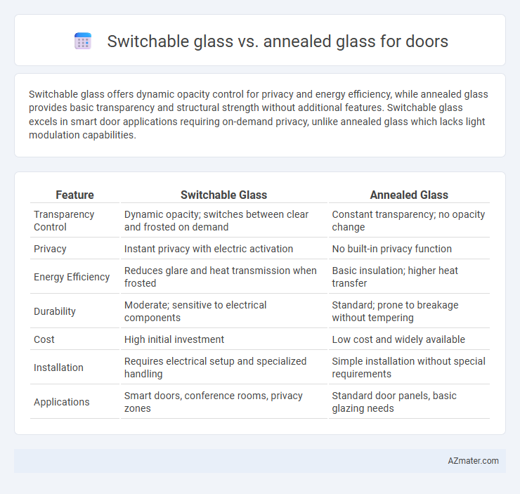 Switchable glass vs. annealed glass for doors - What is The Difference?