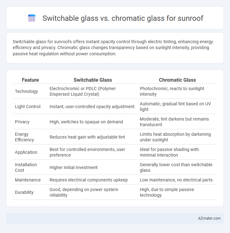 Switchable glass vs. chromatic glass for sunroof - What is The Difference?
