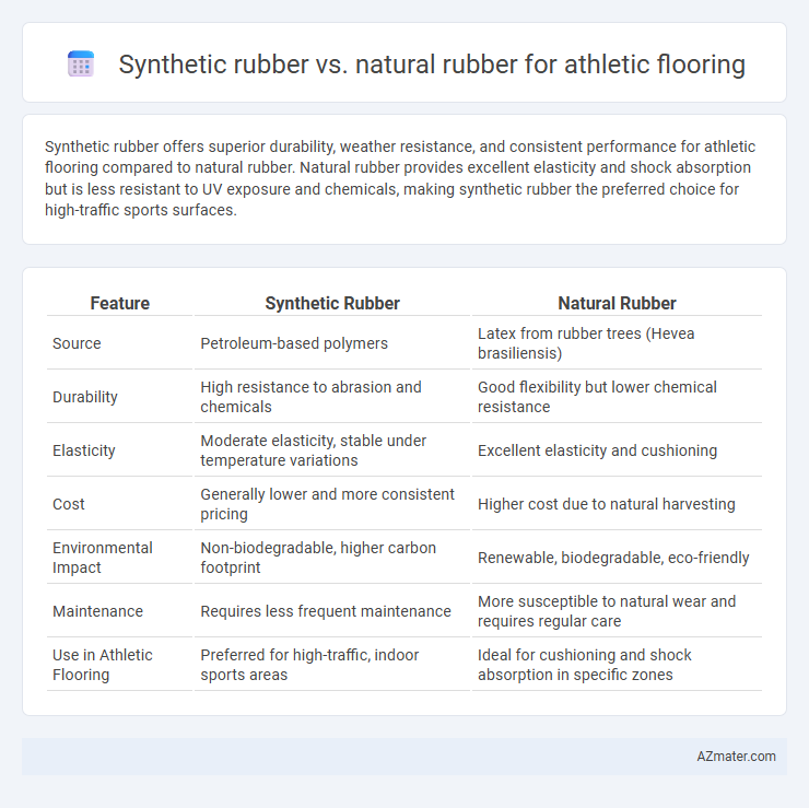 Synthetic rubber vs. natural rubber for athletic flooring - What is The Difference?