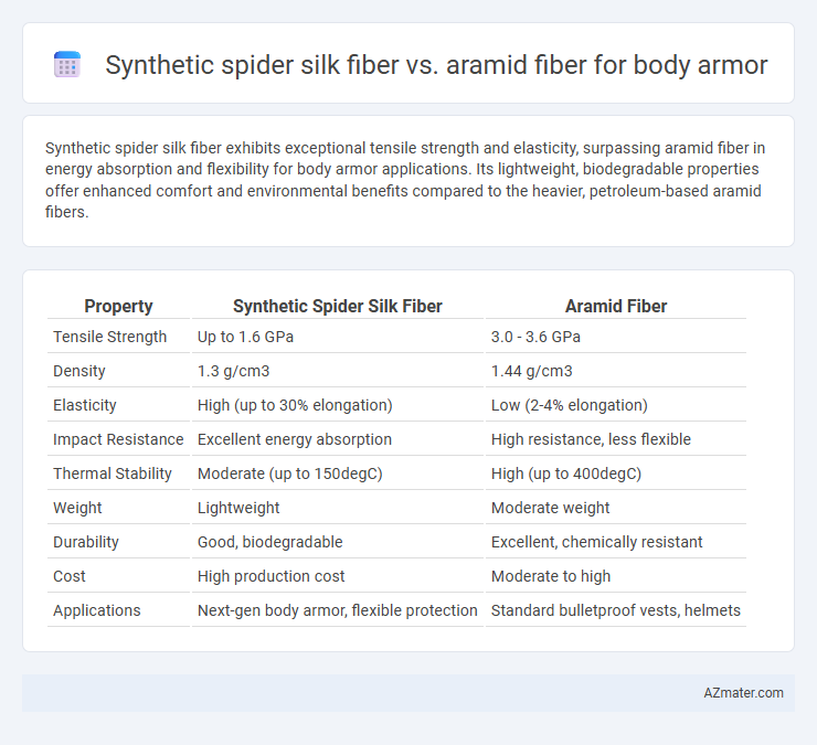 Synthetic spider silk fiber vs. aramid fiber for body armor - What is The Difference?