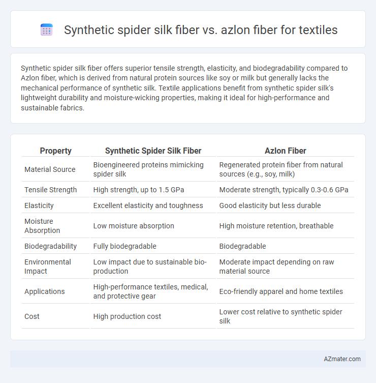 Synthetic spider silk fiber vs. azlon fiber for textiles - What is The Difference?