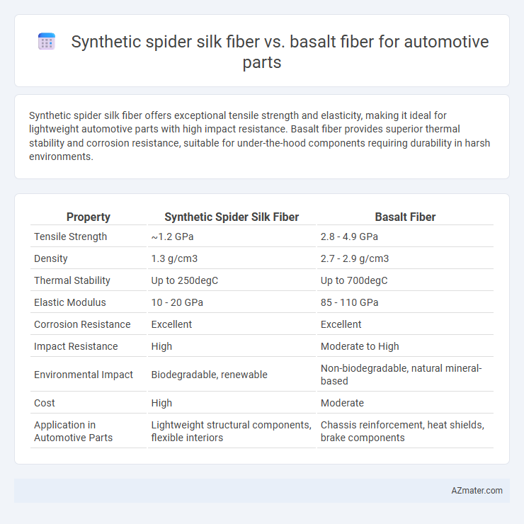 Synthetic spider silk fiber vs. basalt fiber for automotive parts - What is The Difference?