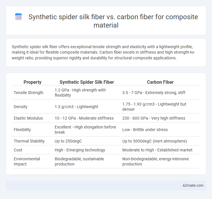Synthetic spider silk fiber vs. carbon fiber for composite material - What is The Difference?