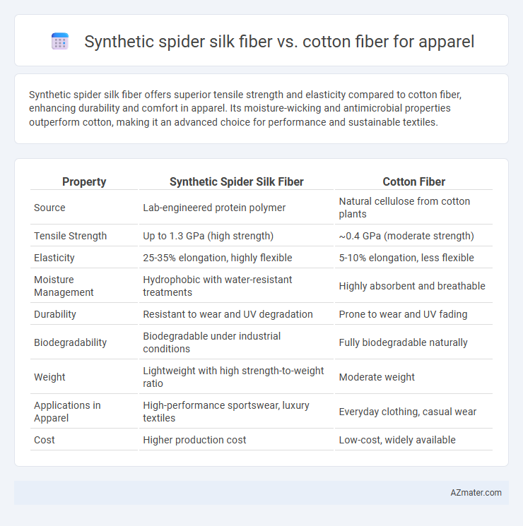 Synthetic spider silk fiber vs. cotton fiber for apparel - What is The Difference?