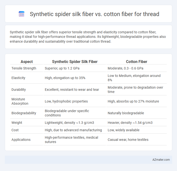 Synthetic spider silk fiber vs. cotton fiber for thread - What is The Difference?