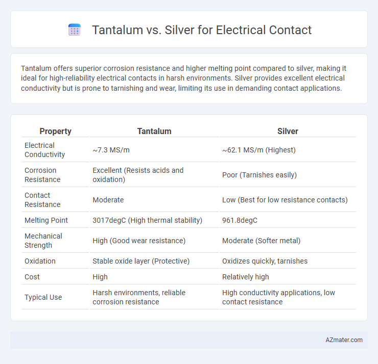 Tantalum vs. Silver for Electrical Contact - What is The Difference?