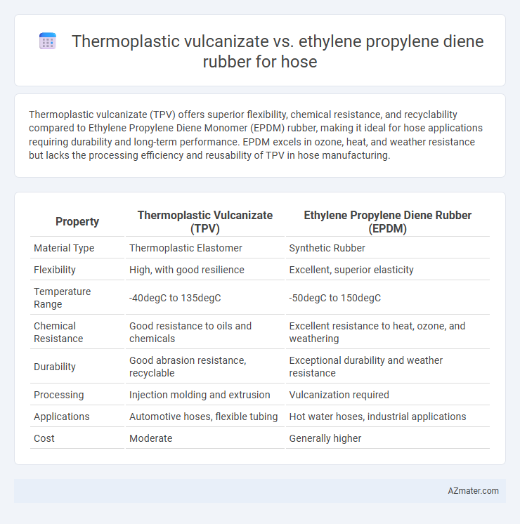 Thermoplastic vulcanizate vs. ethylene propylene diene rubber for hose - What is The Difference?