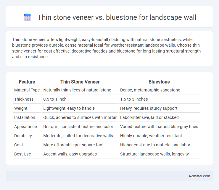 Thin stone veneer vs. bluestone for landscape wall - What is The Difference?