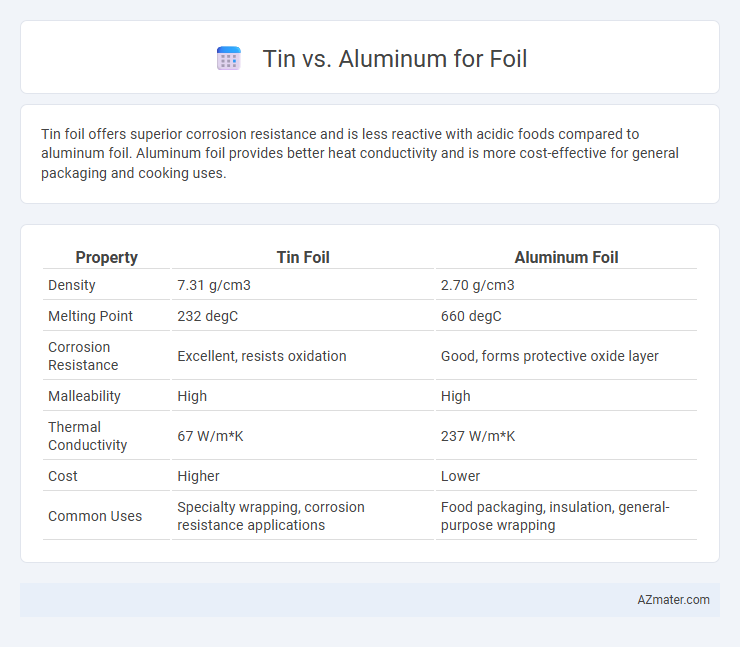 Tin vs. Aluminum for Foil - What is The Difference?
