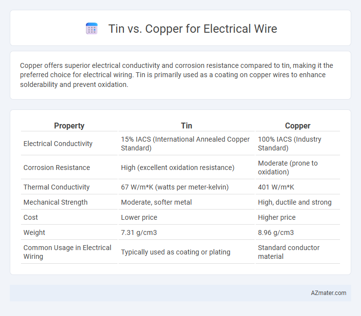 Tin vs. Copper for Electrical Wire - What is The Difference?