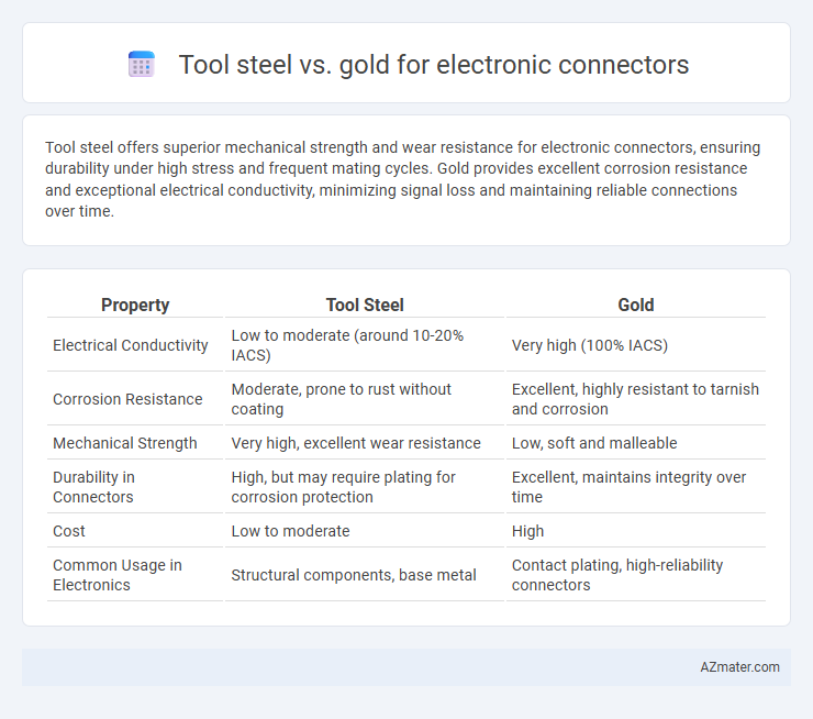 Tool steel vs. gold for electronic connectors - What is The Difference?
