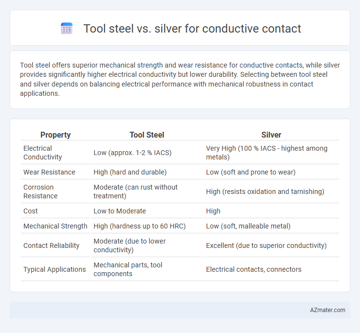 Tool steel vs. silver for conductive contact - What is The Difference?