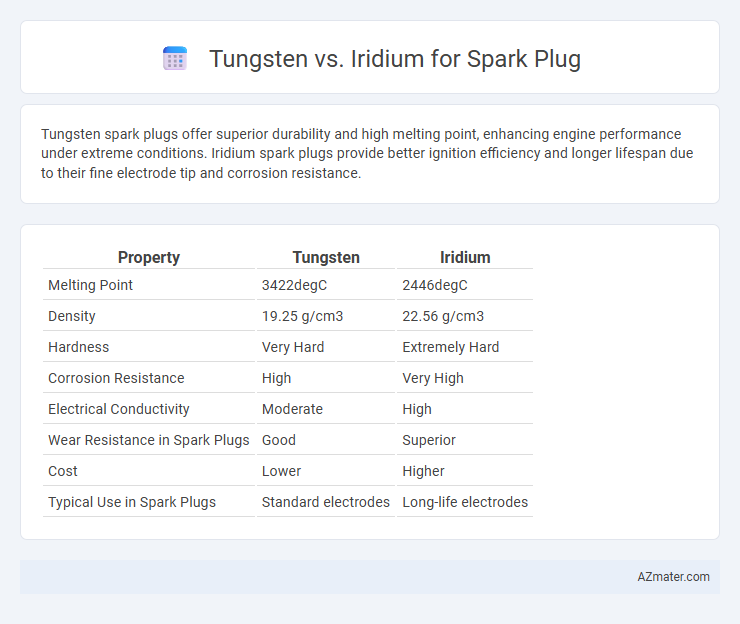 Tungsten vs. Iridium for Spark Plug - What is The Difference?