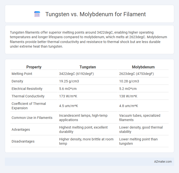 Tungsten vs. Molybdenum for Filament - What is The Difference?