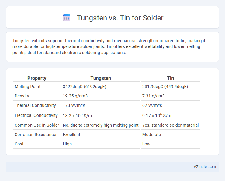 Tungsten vs. Tin for Solder - What is The Difference?