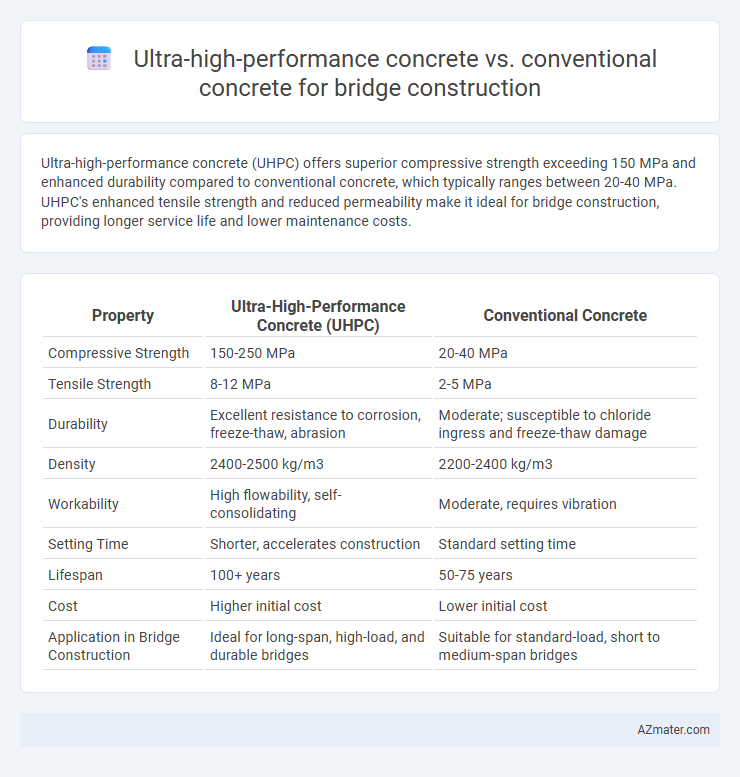 Ultra-high-performance concrete vs. conventional concrete for bridge construction - What is The Difference?