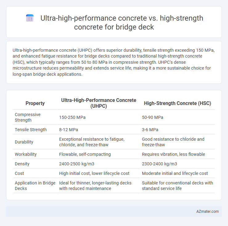 Ultra-high-performance concrete vs. high-strength concrete for bridge deck - What is The Difference?