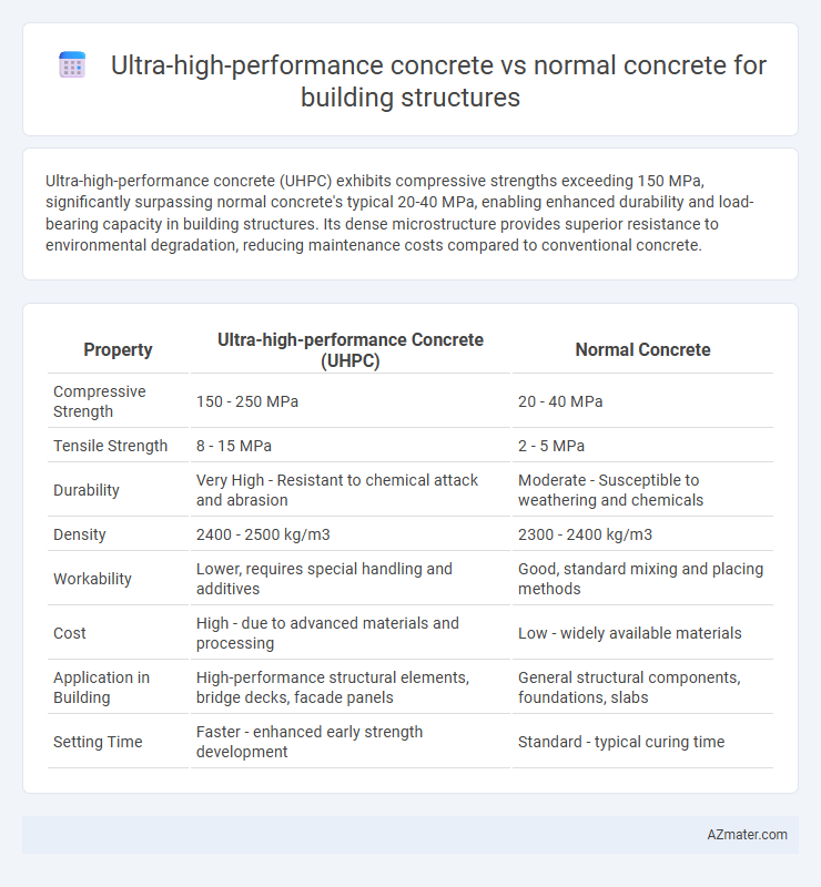 Ultra-high-performance concrete vs normal concrete for building structures - What is The Difference?