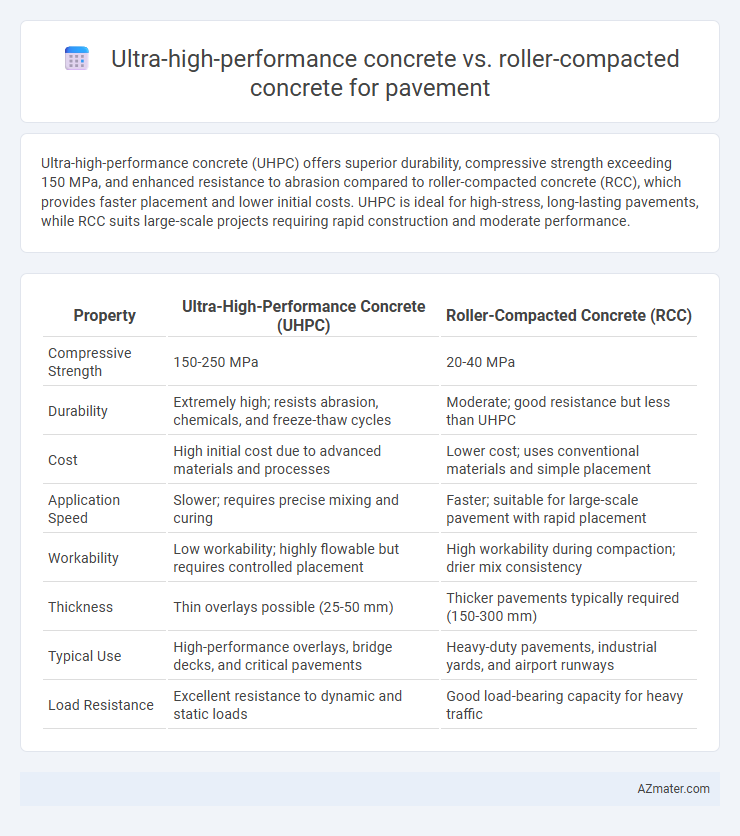 Ultra-high-performance concrete vs. roller-compacted concrete for pavement - What is The Difference?