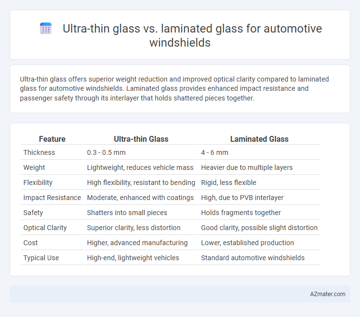 Ultra-thin glass vs. laminated glass for automotive windshields - What is The Difference?