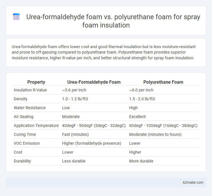 Urea-formaldehyde foam vs. polyurethane foam for spray foam insulation - What is The Difference?