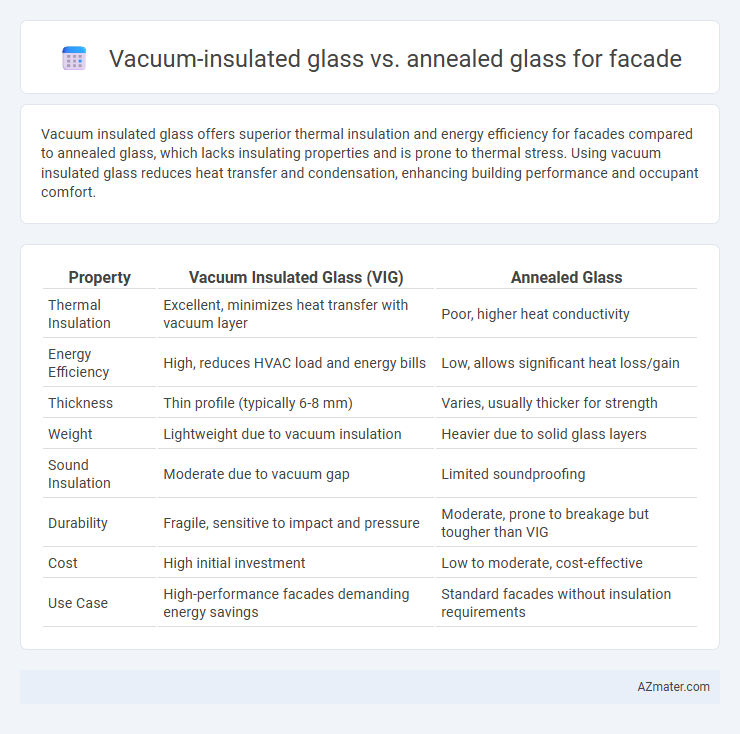 Vacuum-insulated glass vs. annealed glass for facade - What is The Difference?