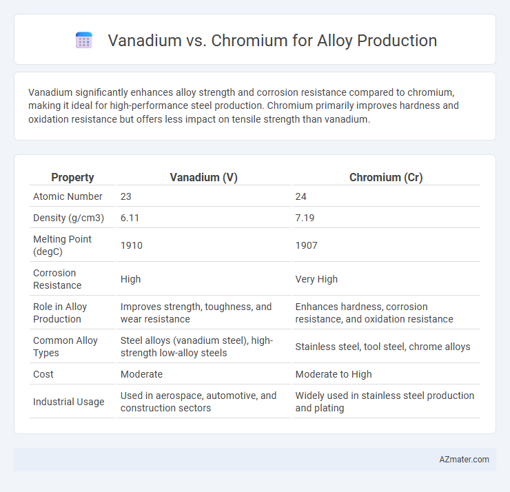 Vanadium vs. Chromium for Alloy Production - What is The Difference?