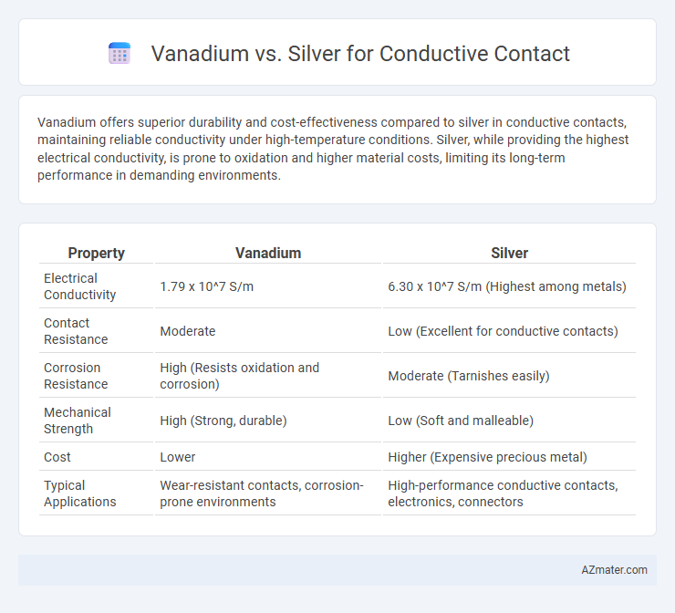 Vanadium vs. Silver for Conductive Contact - What is The Difference?