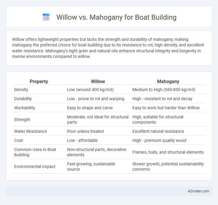 Willow vs. Mahogany for Boat Building - What is The Difference?