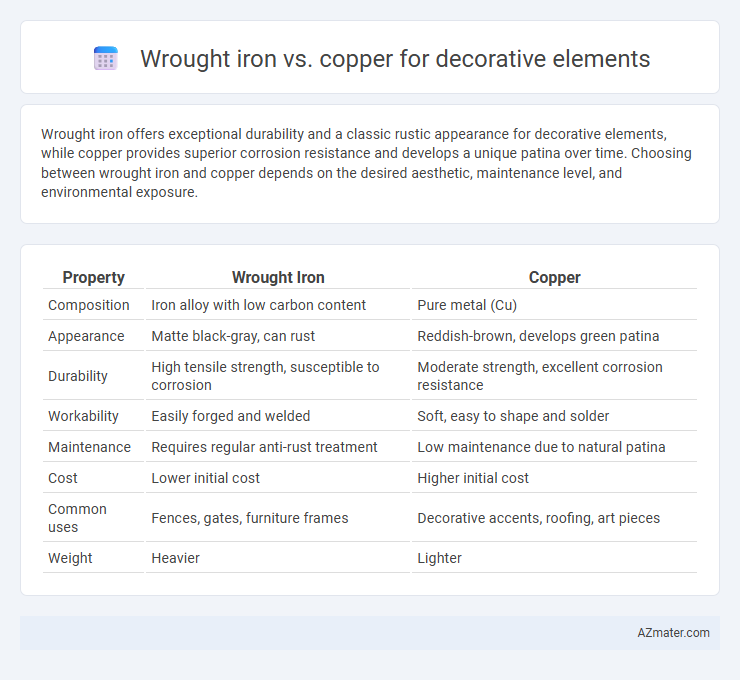 Wrought iron vs. copper for decorative elements - What is The Difference?