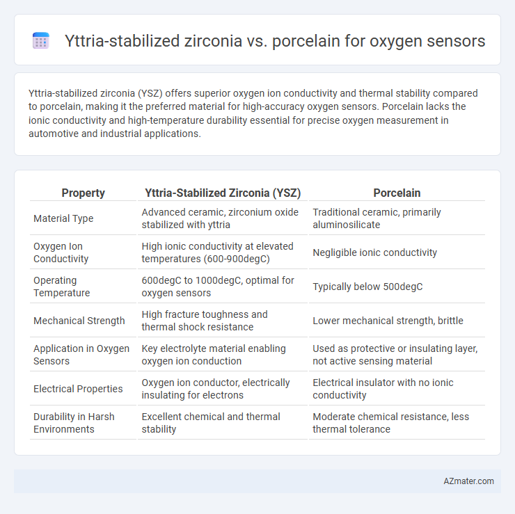 Yttria-stabilized zirconia vs. porcelain for oxygen sensors - What is The Difference?