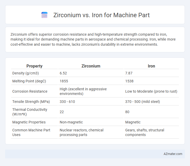 Zirconium vs. Iron for Machine Part - What is The Difference?