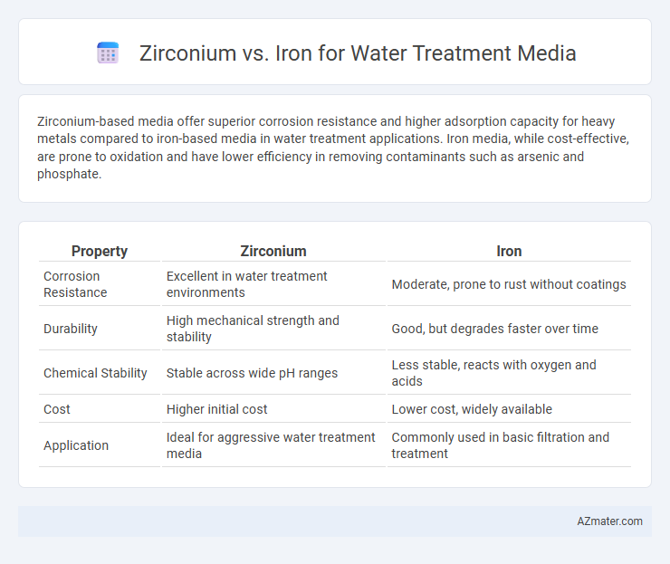 Zirconium vs. Iron for Water Treatment Media - What is The Difference?