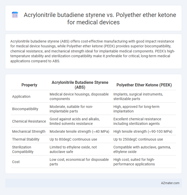 Acrylonitrile butadiene styrene vs. Polyether ether ketone for medical devices - What is The Difference?