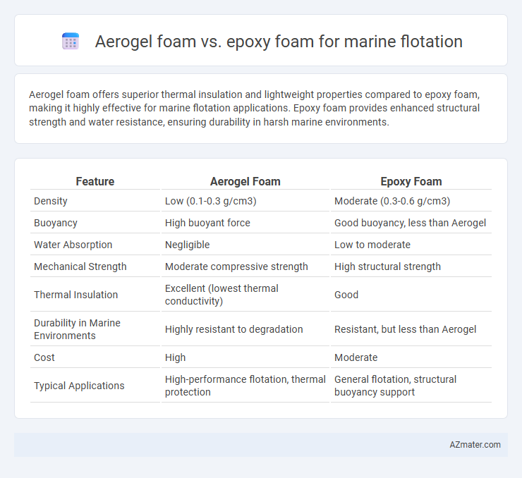 Aerogel foam vs. epoxy foam for marine flotation - What is The Difference?