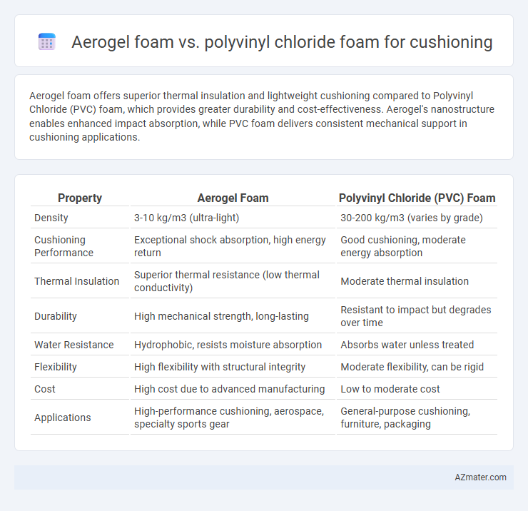 Aerogel foam vs. polyvinyl chloride foam for cushioning - What is The Difference?