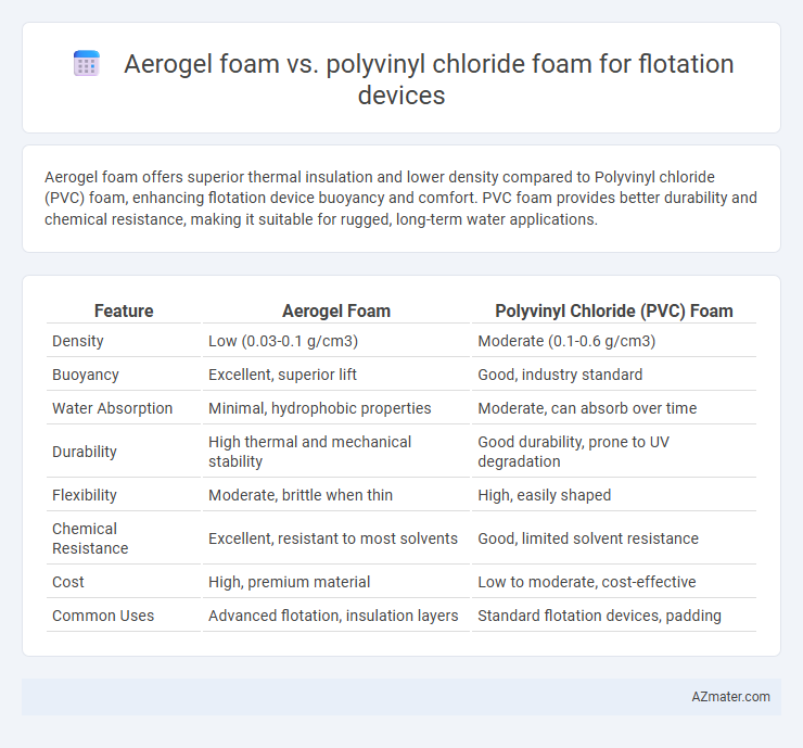 Aerogel foam vs. polyvinyl chloride foam for flotation devices - What is The Difference?