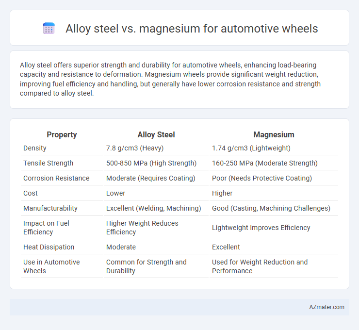 Alloy steel vs. magnesium for automotive wheels - What is The Difference?
