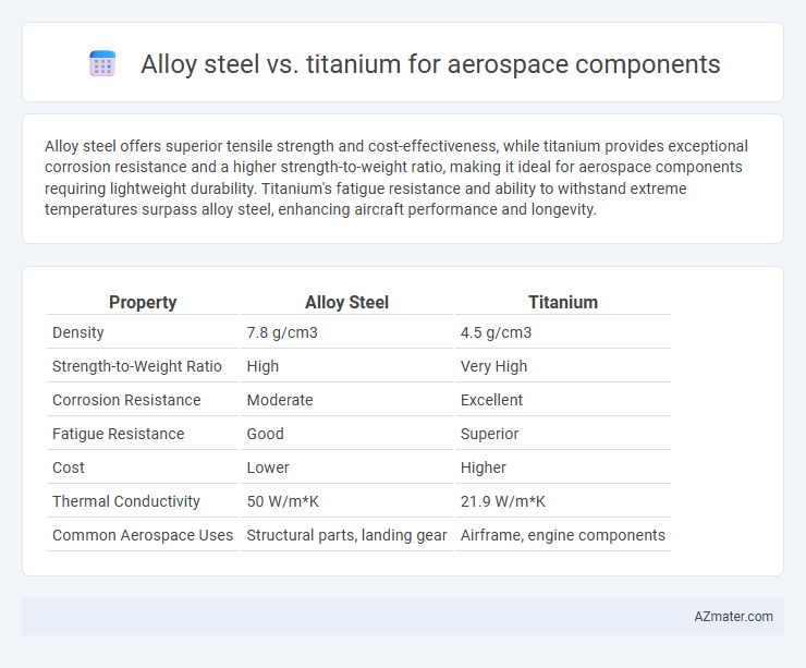 Alloy steel vs. titanium for aerospace components - What is The Difference?