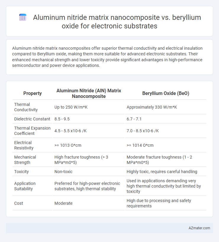 Aluminum nitride matrix nanocomposite vs. beryllium oxide for electronic substrates - What is The Difference?