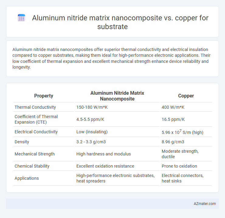 Aluminum nitride matrix nanocomposite vs. copper for substrate - What is The Difference?